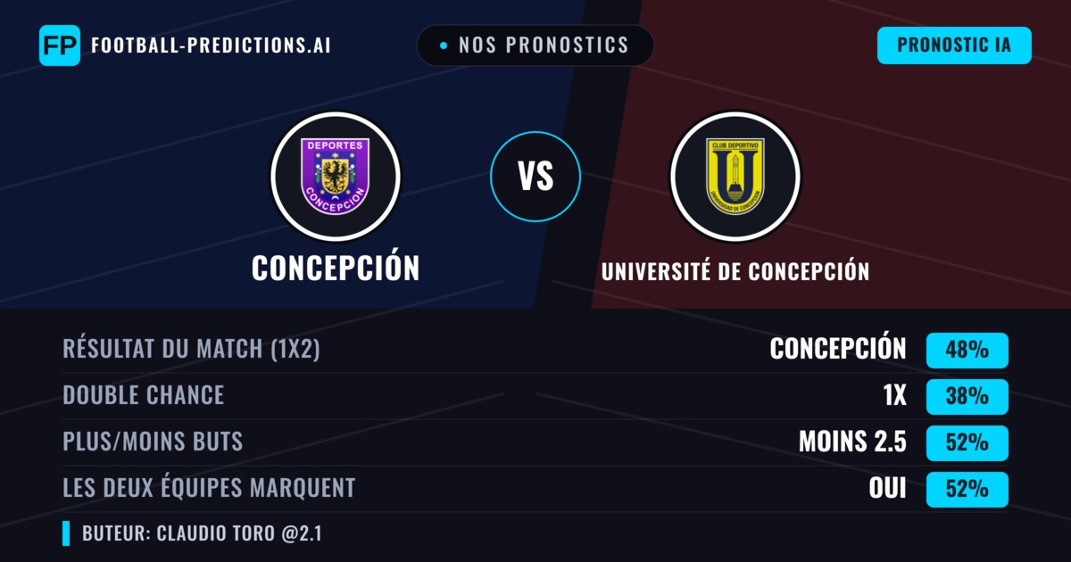Nos pronostics: Concepción vs Université de Concepción — Concepción — Victoire (50%); Moins 2.5; Les deux marquent : Oui