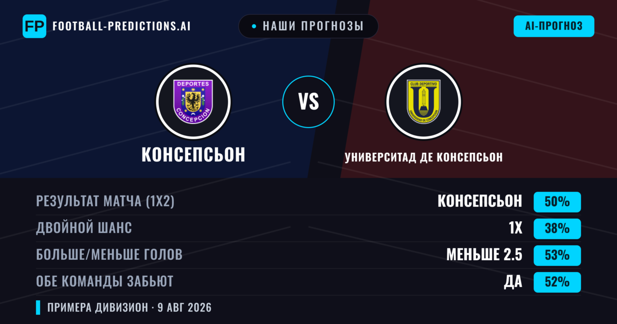 Наши прогнозы: Консепсьон против Университад де Консепсьон — Консепсьон — Победа (50%); Меньше 2.5; Обе забьют Да
