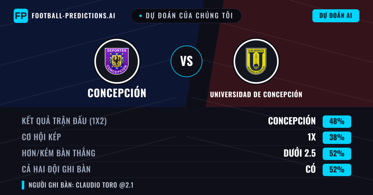 Dự đoán của chúng tôi: Concepción vs Universidad de Concepción — Concepción — Thắng (50%); Ít hơn 2.5; Cả hai ghi bàn: Có