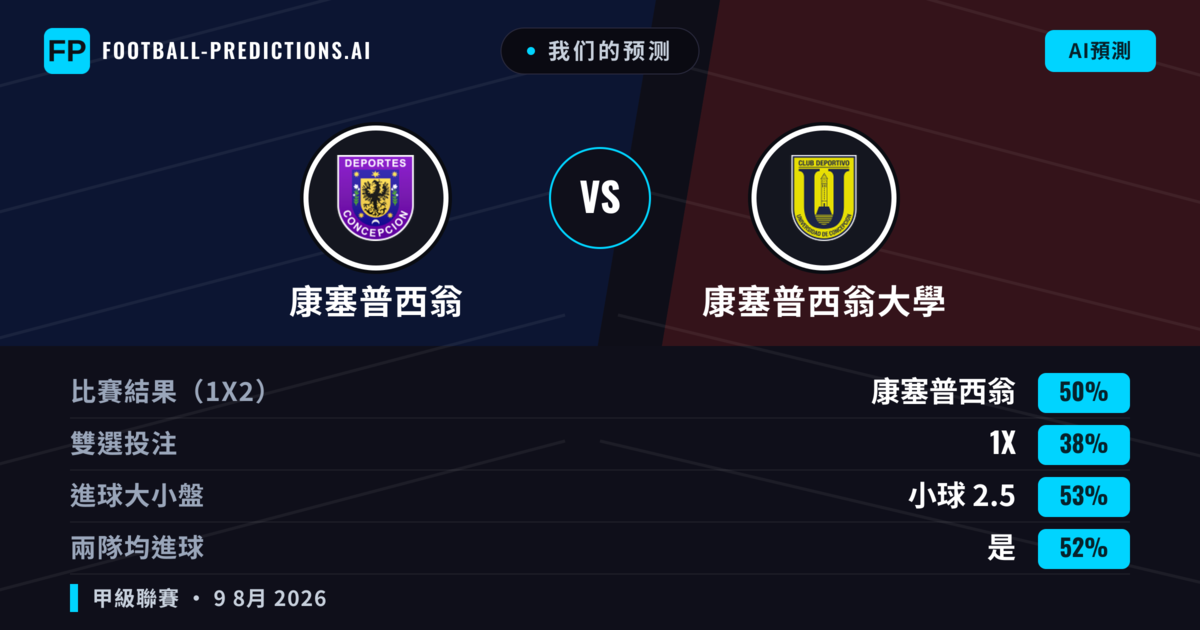 我们的预测: 康塞普西翁 對 康塞普西翁大學 — 康塞普西翁 — 勝 (50%); 小球 2.5; 有進球