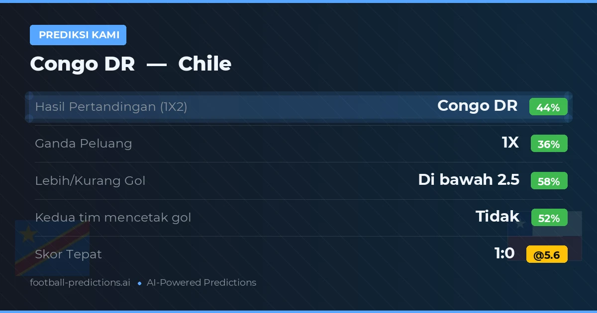 Prediksi kami: Congo DR vs Chili — Congo DR — Menang (42%); Kurang 2.5; Kedua tim mencetak gol: Tidak