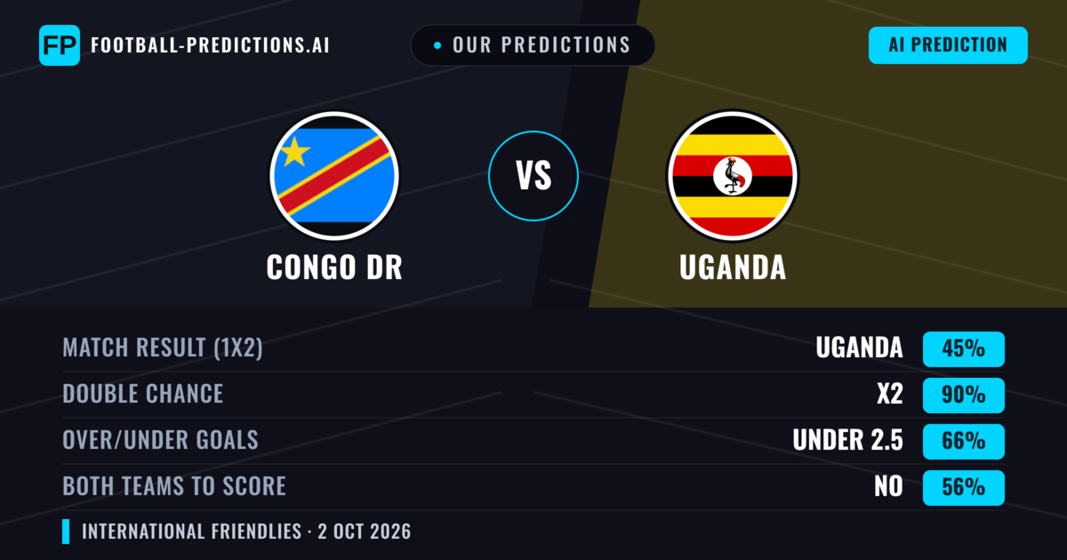 Our Predictions: Congo DR vs Uganda — Draw (45%); under 2.5; Both teams to score: No