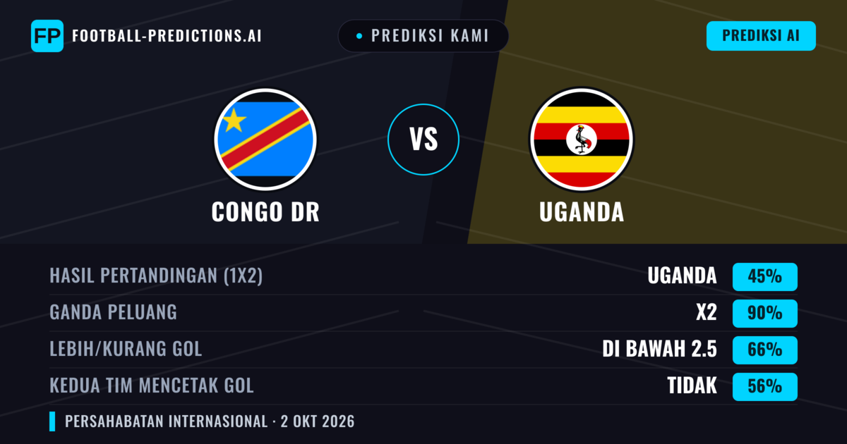 Prediksi kami: Congo DR vs Uganda — Seri (45%); Kurang 2.5; Kedua tim mencetak gol: Tidak