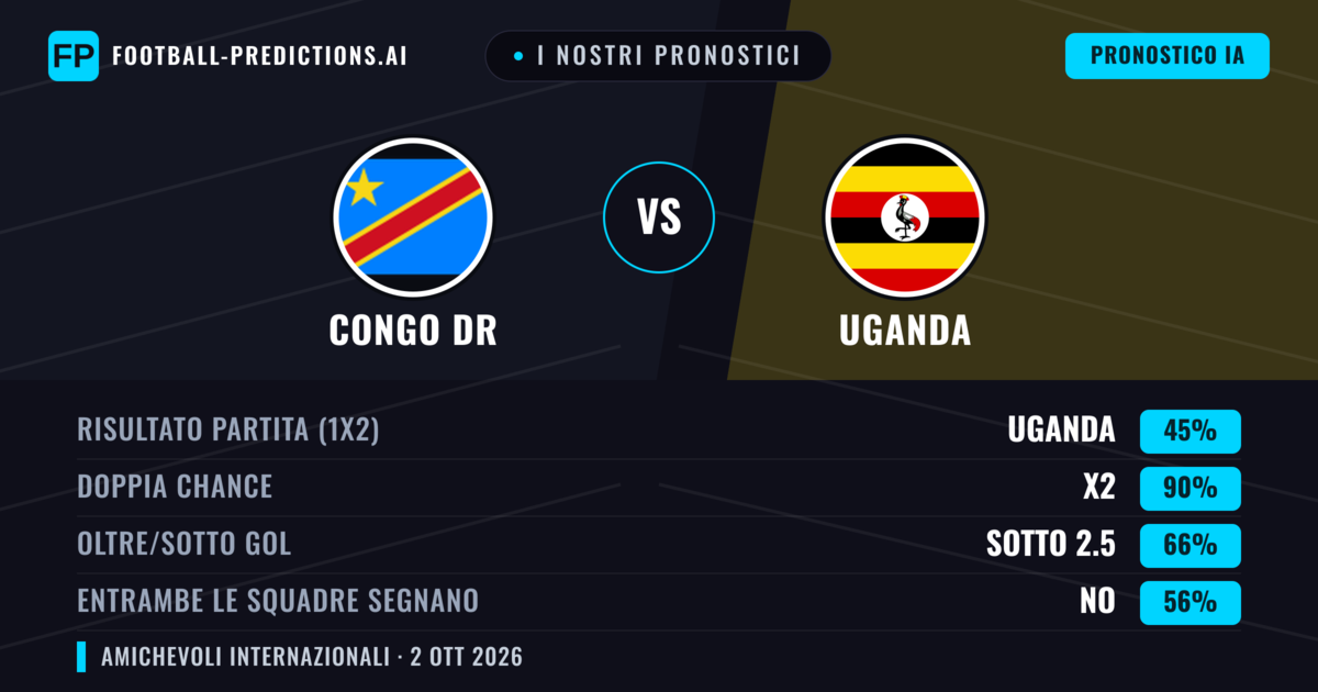 I nostri pronostici: Congo DR vs Uganda — Pareggio (45%); Sotto 2.5; Entrambe segnano: No