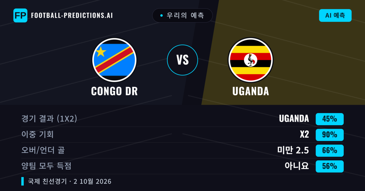 우리의 예측: Congo DR vs Uganda — 무승부 (45%); 미만 2.5; 양팀 모두 득점: 아니오