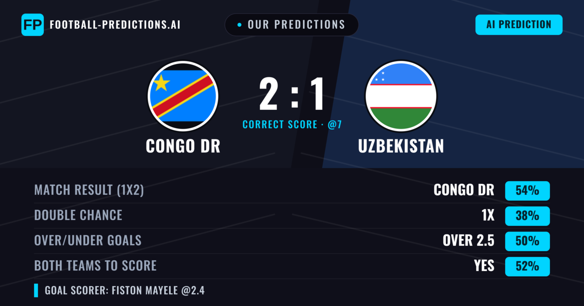Our Predictions: Congo DR vs Uzbekistan — Congo DR — Win (57%); under 2.5; Both teams to score: No