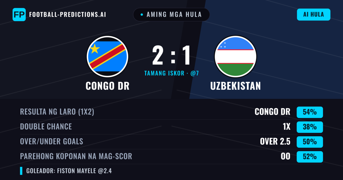Aming mga hula: Congo DR vs Uzbekistan — Congo DR — Manalo (57%); Under 2.5; Parehong magbubuo: Hindi