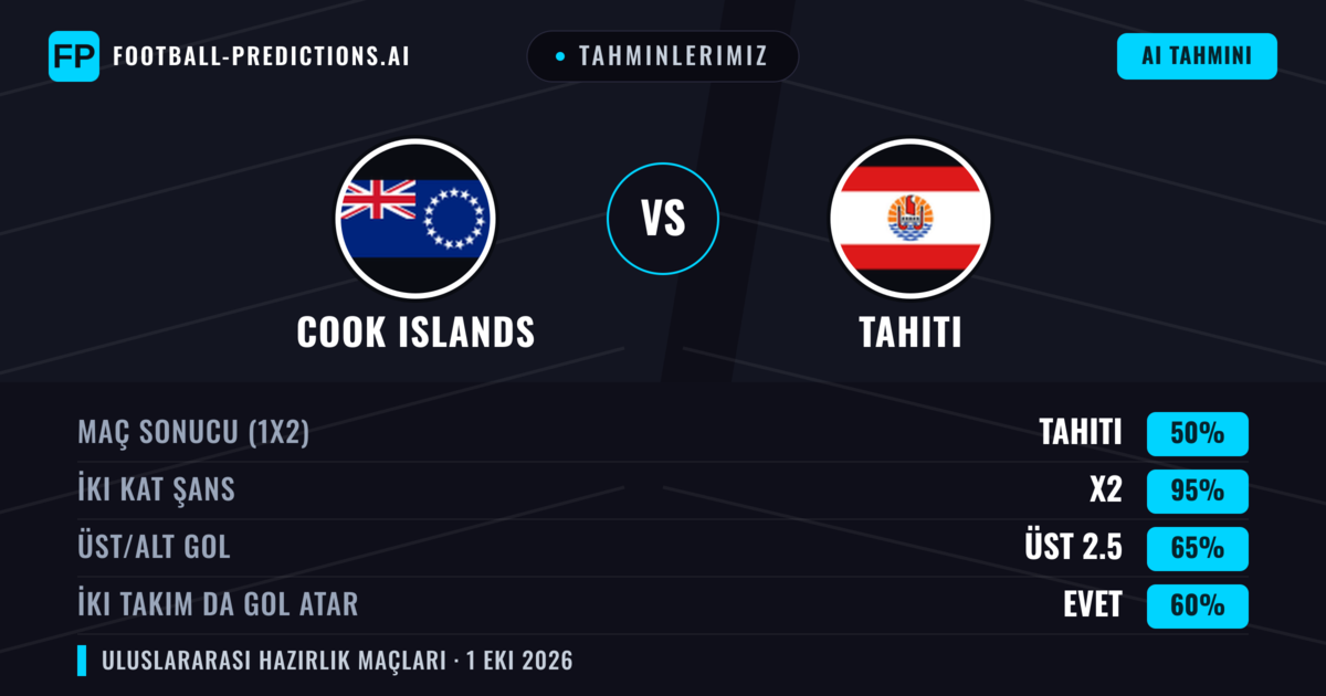 Tahminlerimiz: Cook Islands vs Tahiti — Beraberlik (50%); Üst 2.5; İki taraf da gol atar: Evet