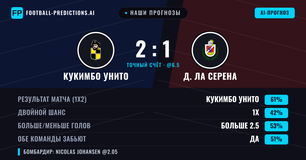 Наши прогнозы: Кукимбо Унито против Д. Ла Серена — Кукимбо Унито — Победа (60%); Больше 2.5; Обе забьют Да