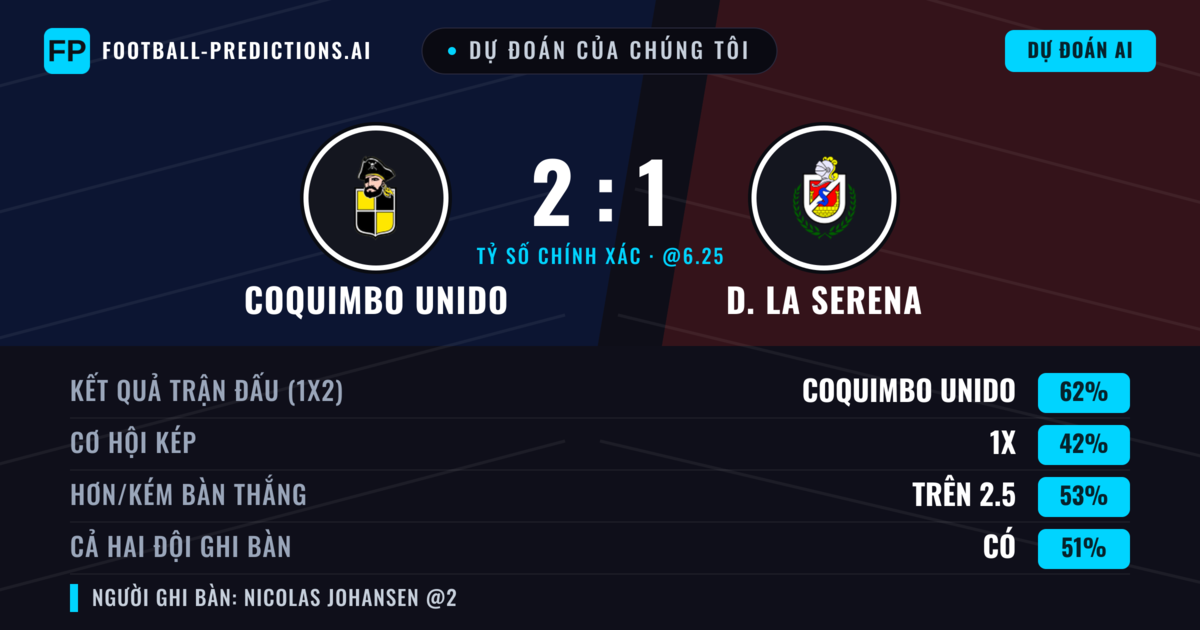 Dự đoán của chúng tôi: Coquimbo Unido vs D. La Serena — Coquimbo Unido — Thắng (60%); Hơn 2.5; Cả hai ghi bàn: Có