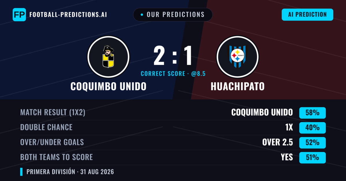 Our Predictions: Coquimbo Unido vs Huachipato — Coquimbo Unido — Win (64%); over 2.5; Both teams to score: Yes