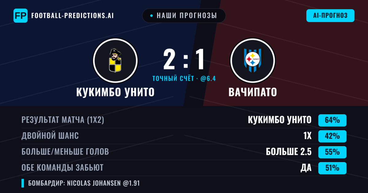 Наши прогнозы: Кукимбо Унито против Вачипато — Кукимбо Унито — Победа (64%); Больше 2.5; Обе забьют Да