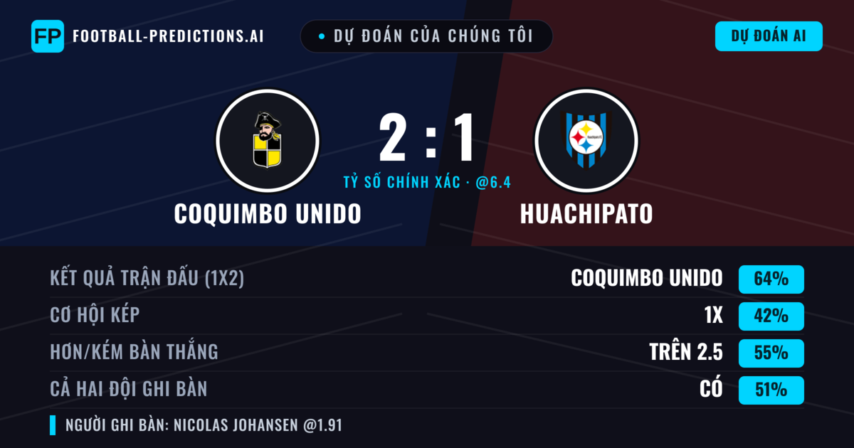 Dự đoán của chúng tôi: Coquimbo Unido vs Huachipato — Coquimbo Unido — Thắng (64%); Hơn 2.5; Cả hai ghi bàn: Có