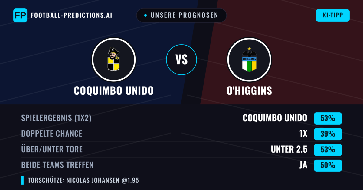 Unsere Prognosen: Coquimbo Unido vs O'Higgins — Coquimbo Unido — Sieg (53%); Unter 2.5; Beide treffen: Ja