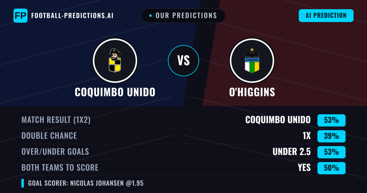 Our Predictions: Coquimbo Unido vs O'Higgins — Coquimbo Unido — Win (53%); under 2.5; Both teams to score: Yes