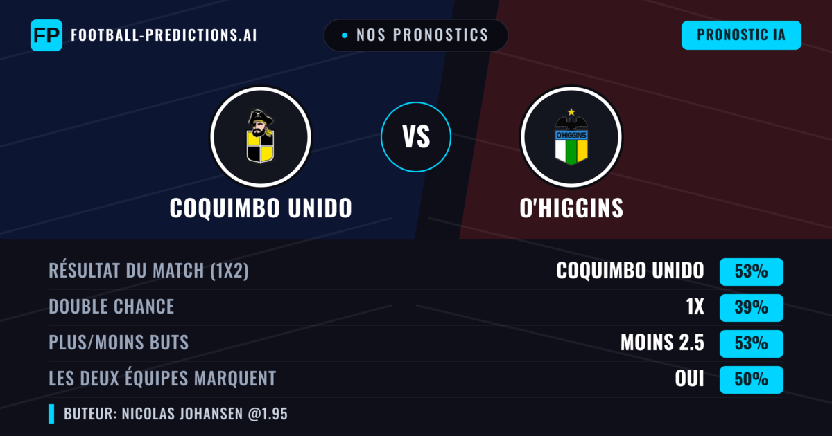 Nos pronostics: Coquimbo Unido vs O'Higgins — Coquimbo Unido — Victoire (53%); Moins 2.5; Les deux marquent : Oui