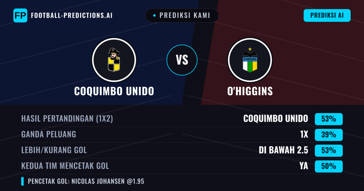 Prediksi kami: Coquimbo Unido vs O'Higgins — Coquimbo Unido — Menang (53%); Kurang 2.5; Kedua tim mencetak gol: Ya