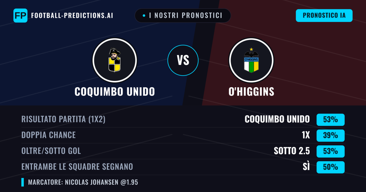 I nostri pronostici: Coquimbo Unido vs O'Higgins — Coquimbo Unido — Vince (53%); Sotto 2.5; Entrambe segnano: Sì