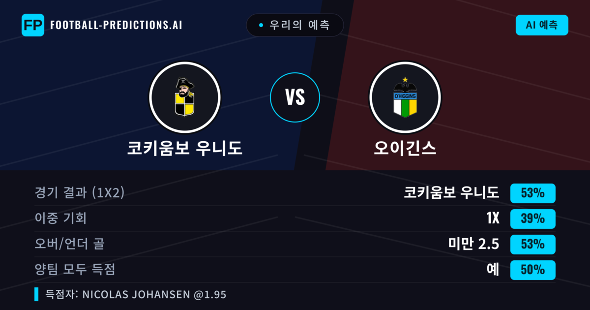 우리의 예측: 코키움보 우니도 vs 오이긴스 — 코키움보 우니도 — 승리 (53%); 미만 2.5; 양팀 모두 득점: 예
