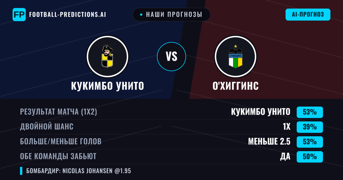 Наши прогнозы: Кукимбо Унито против О'Хиггинс — Кукимбо Унито — Победа (53%); Меньше 2.5; Обе забьют Да