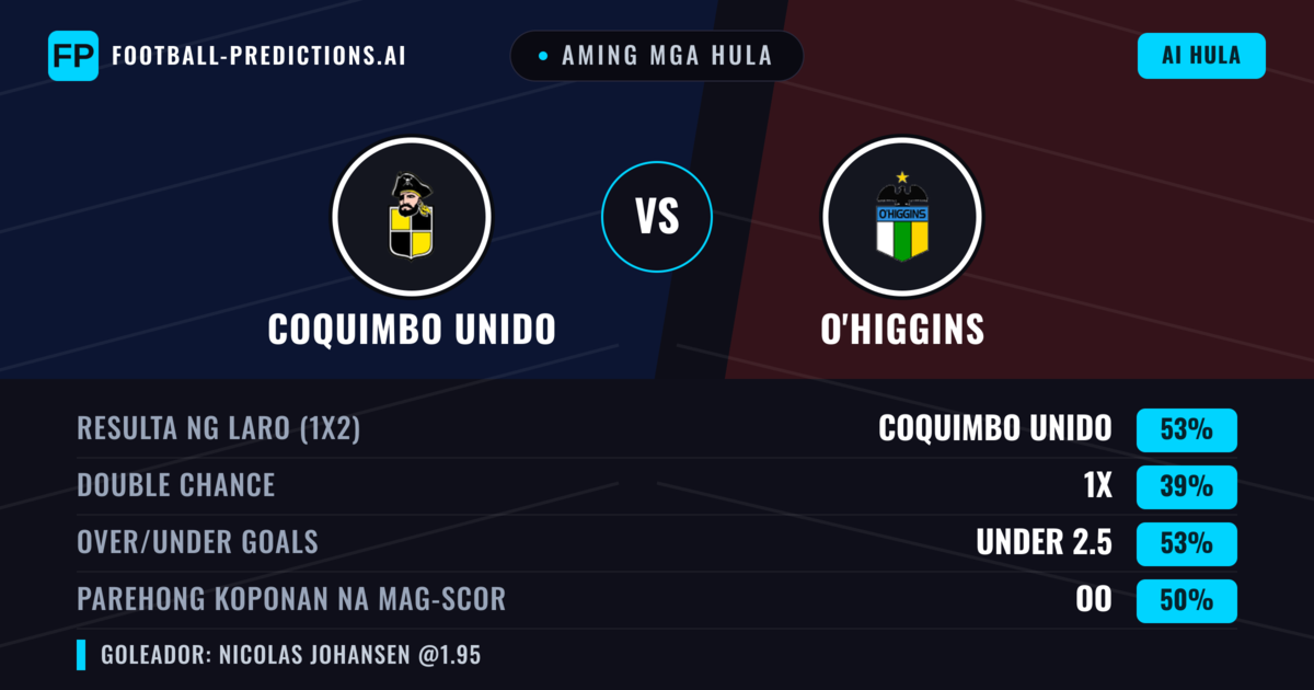 Aming mga hula: Coquimbo Unido vs O'Higgins — Coquimbo Unido — Manalo (53%); Under 2.5; Parehong magbubuo: Oo