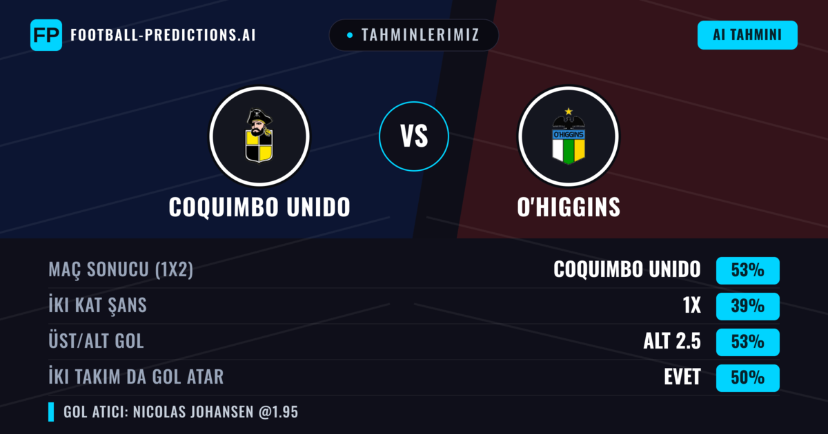 Tahminlerimiz: Coquimbo Unido vs O'Higgins — Coquimbo Unido — Kazanmak (53%); Alt 2.5; İki taraf da gol atar: Evet