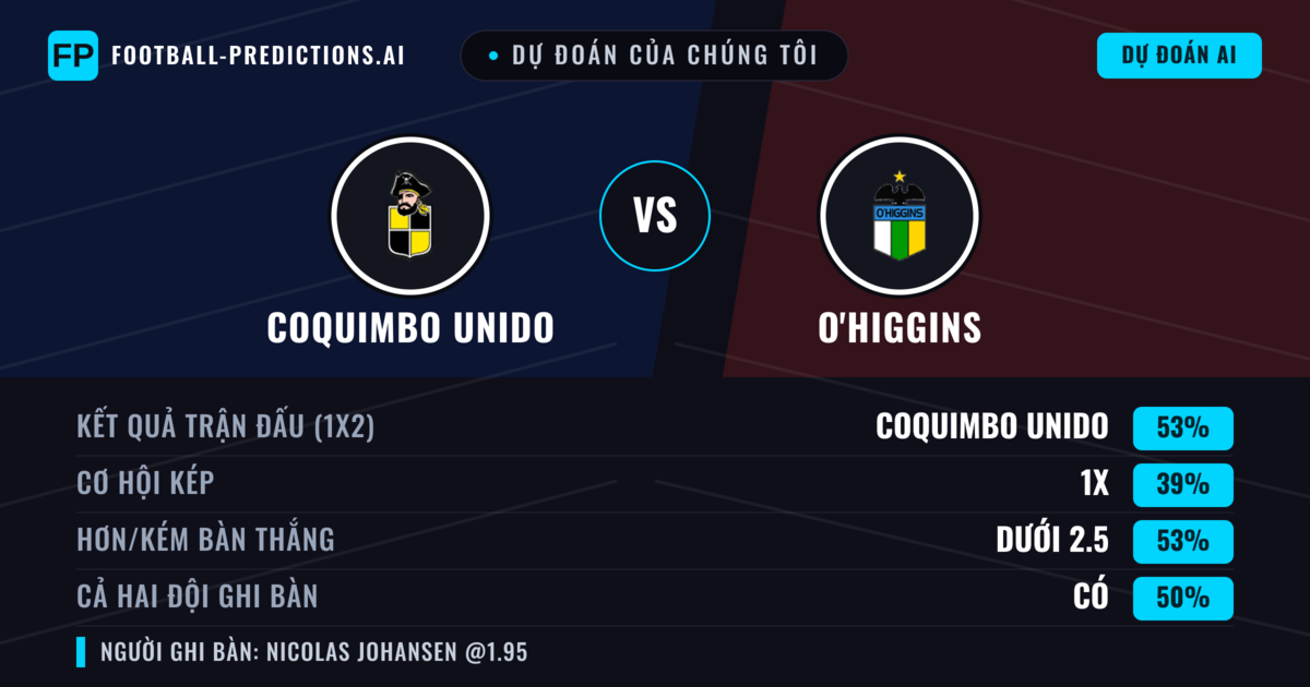 Dự đoán của chúng tôi: Coquimbo Unido vs O'Higgins — Coquimbo Unido — Thắng (53%); Ít hơn 2.5; Cả hai ghi bàn: Có