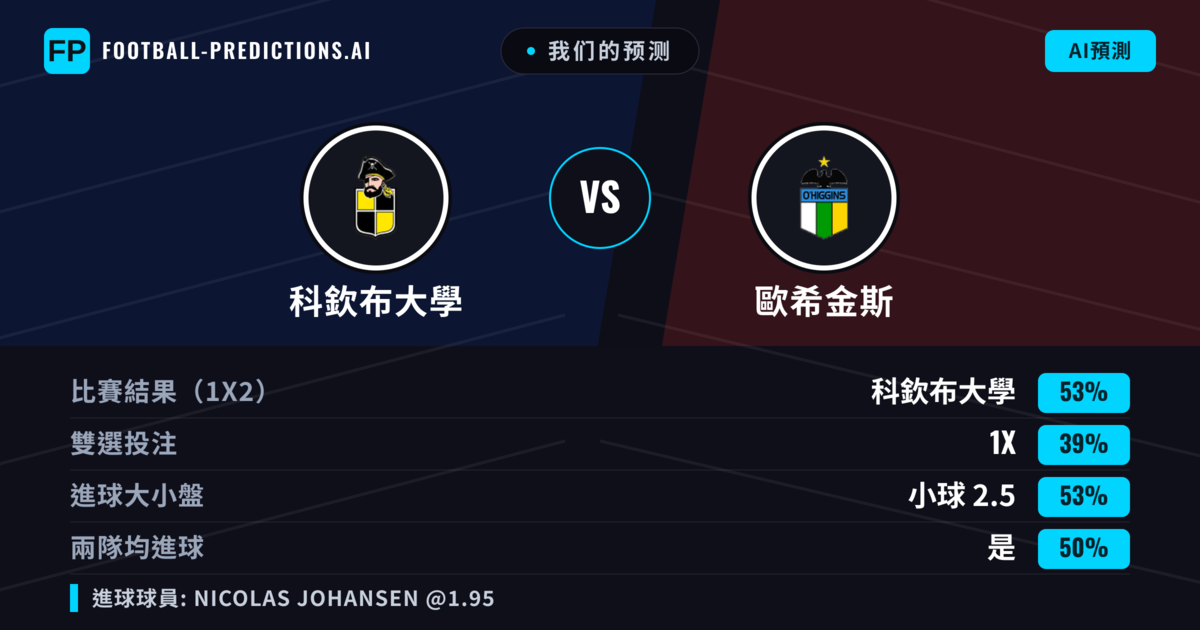 我们的预测: 科欽布大學 對 歐希金斯 — 科欽布大學 — 勝 (53%); 小球 2.5; 有進球