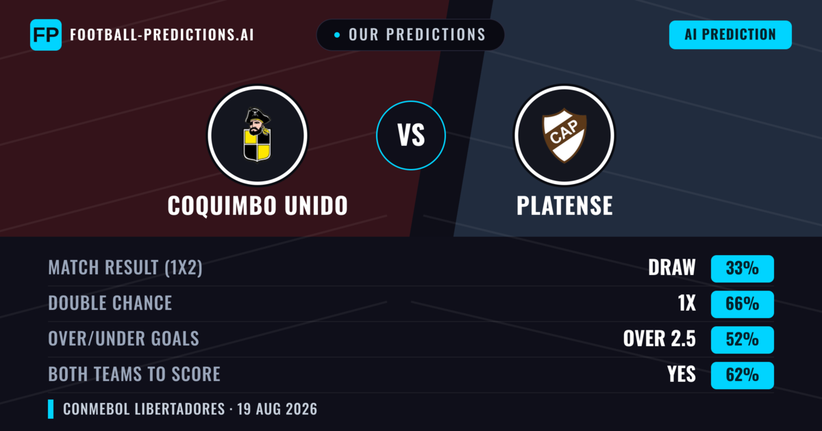 Our Predictions: Coquimbo Unido vs Platense — Coquimbo Unido — Win (42%); under 2.5; Both teams to score: No