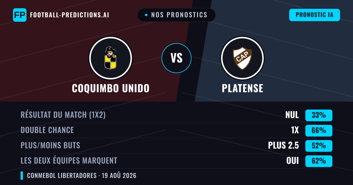 Nos pronostics: Coquimbo Unido vs Platense — Coquimbo Unido — Victoire (42%); Moins 2.5; Les deux marquent : Non