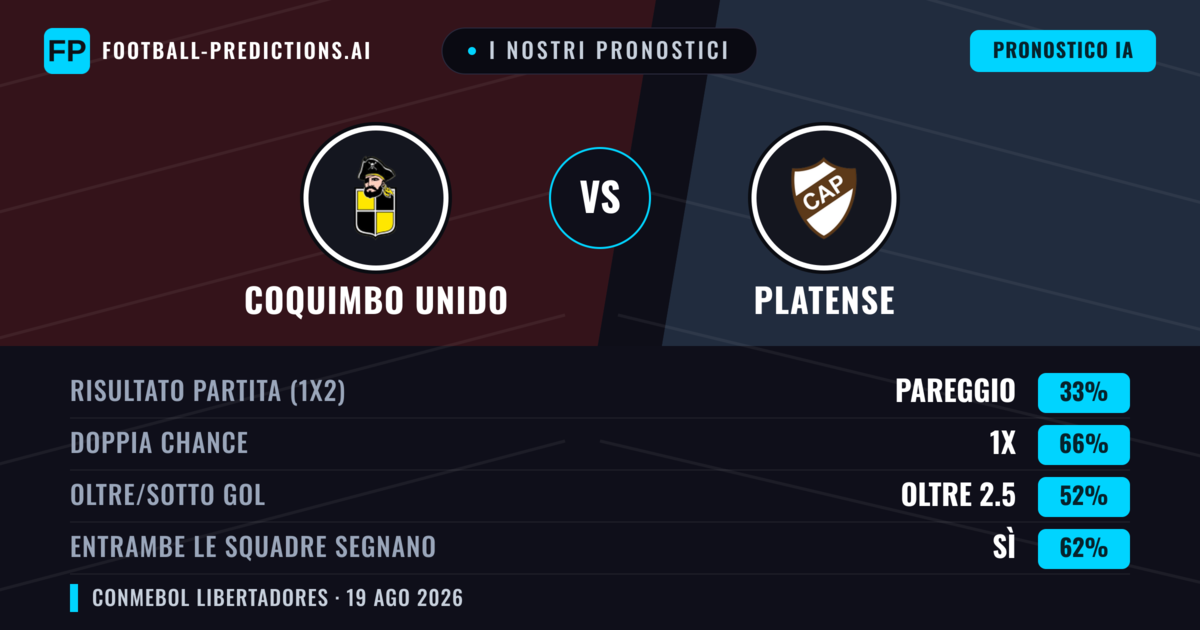 I nostri pronostici: Coquimbo Unido vs Platense — Coquimbo Unido — Vince (42%); Sotto 2.5; Entrambe segnano: No