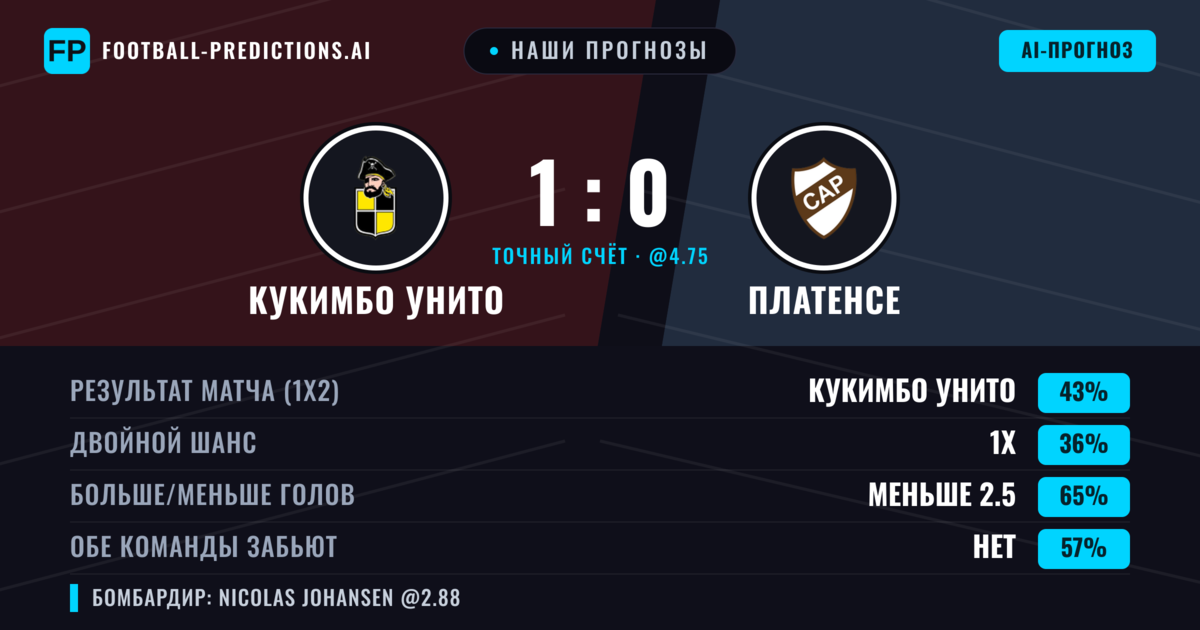 Наши прогнозы: Кукимбо Унито против Платенсе — Кукимбо Унито — Победа (42%); Меньше 2.5; Обе забьют Нет