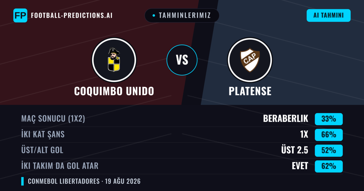 Tahminlerimiz: Coquimbo Unido vs Platense — Coquimbo Unido — Kazanmak (42%); Alt 2.5; İki taraf da gol atar: Hayır