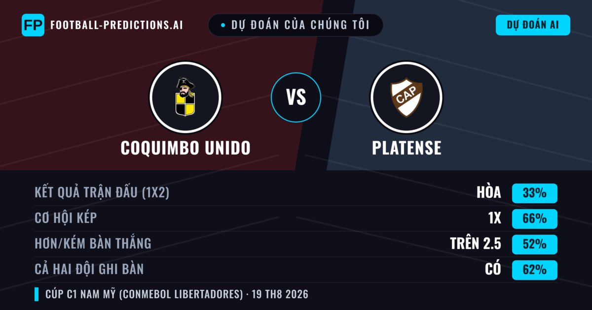 Dự đoán của chúng tôi: Coquimbo Unido vs Platense — Coquimbo Unido — Thắng (42%); Ít hơn 2.5; Cả hai ghi bàn: Không