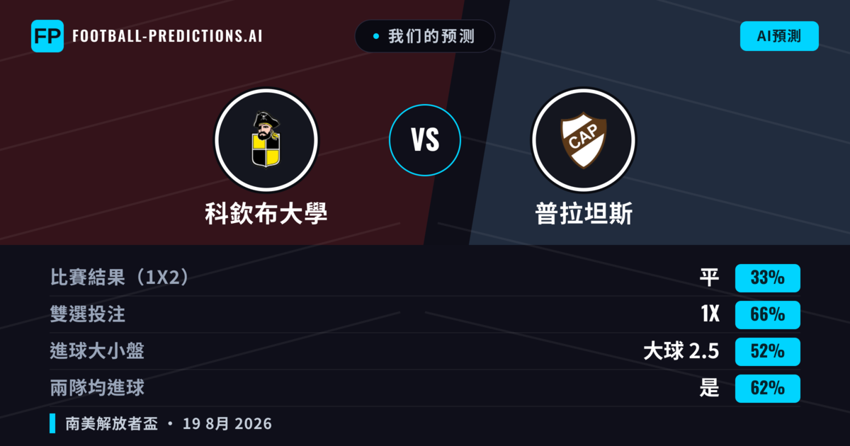我们的预测: 科欽布大學 對 普拉坦斯 — 科欽布大學 — 勝 (42%); 小球 2.5; 無進球