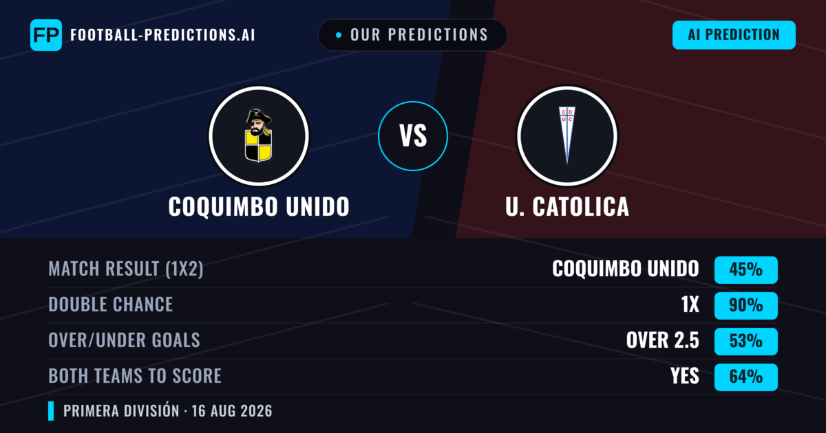 Our Predictions: Coquimbo Unido vs U. Catolica — Draw (45%); over 2.5; Both teams to score: Yes