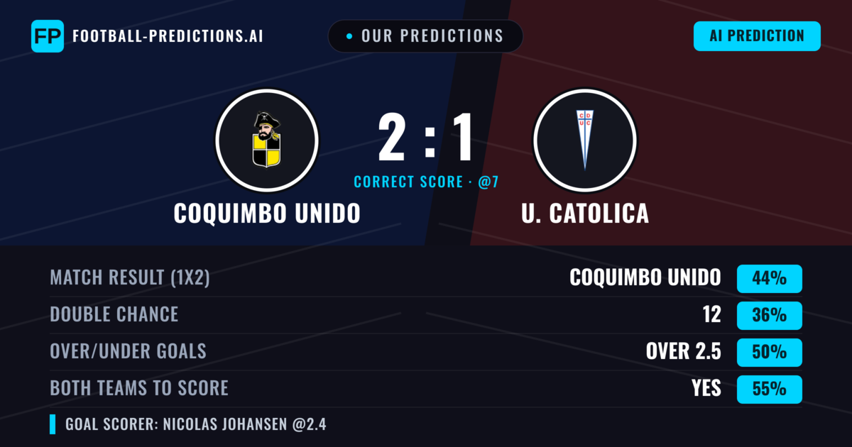 Our Predictions: Coquimbo Unido vs U. Catolica — Coquimbo Unido — Win (43%); under 2.5; Both teams to score: Yes