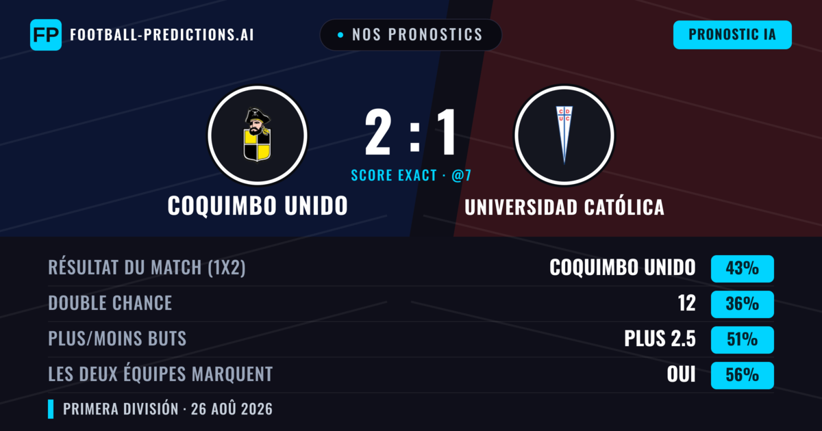 Nos pronostics: Coquimbo Unido vs Universidad Católica — Coquimbo Unido — Victoire (43%); Moins 2.5; Les deux marquent : Oui