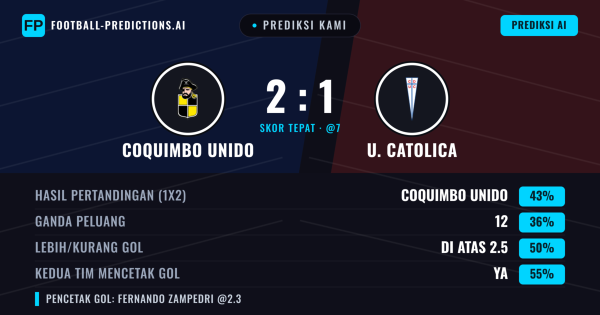 Prediksi kami: Coquimbo Unido vs U. Católica — Coquimbo Unido — Menang (43%); Kurang 2.5; Kedua tim mencetak gol: Ya