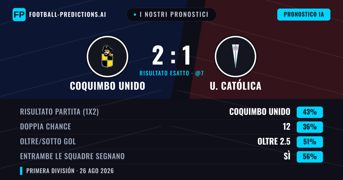 I nostri pronostici: Coquimbo Unido vs U. Católica — Coquimbo Unido — Vince (43%); Sotto 2.5; Entrambe segnano: Sì