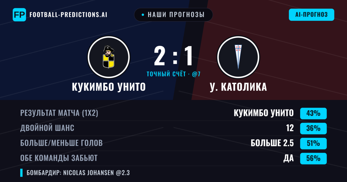 Наши прогнозы: Кукимбо Унито против У. Католика — Кукимбо Унито — Победа (43%); Меньше 2.5; Обе забьют Да