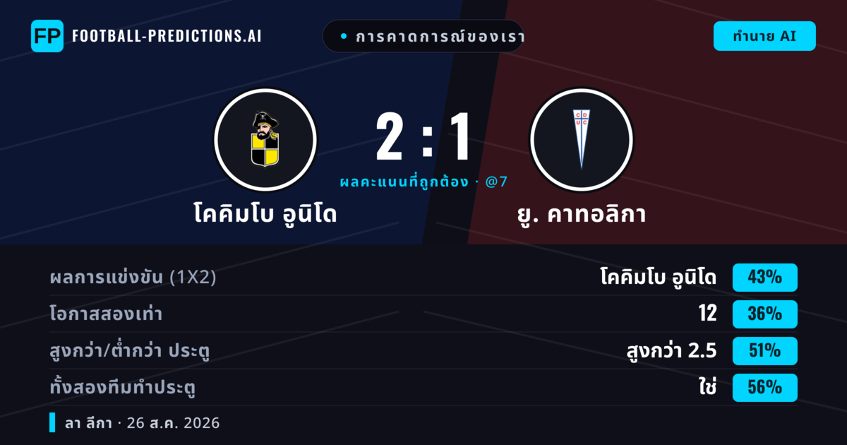 การคาดการณ์ของเรา: โคคิมโบ อูนิโด vs ยู. คาทอลิกา — โคคิมโบ อูนิโด — ชนะ (43%); ต่ำกว่า 2.5; ทั้งสองทีมทำประตู: ใช่