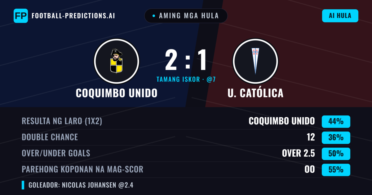 Aming mga hula: Coquimbo Unido vs U. Católica — Coquimbo Unido — Manalo (43%); Under 2.5; Parehong magbubuo: Oo