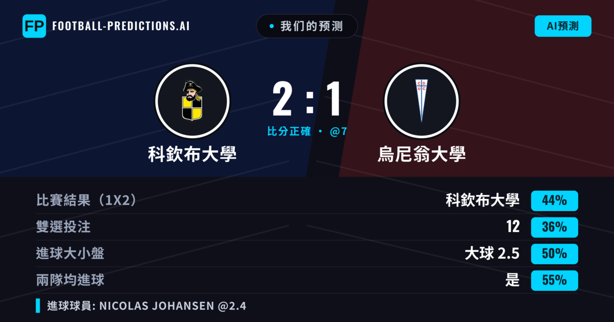 我们的预测: 科欽布大學 對 烏尼翁大學 — 科欽布大學 — 勝 (43%); 小球 2.5; 有進球