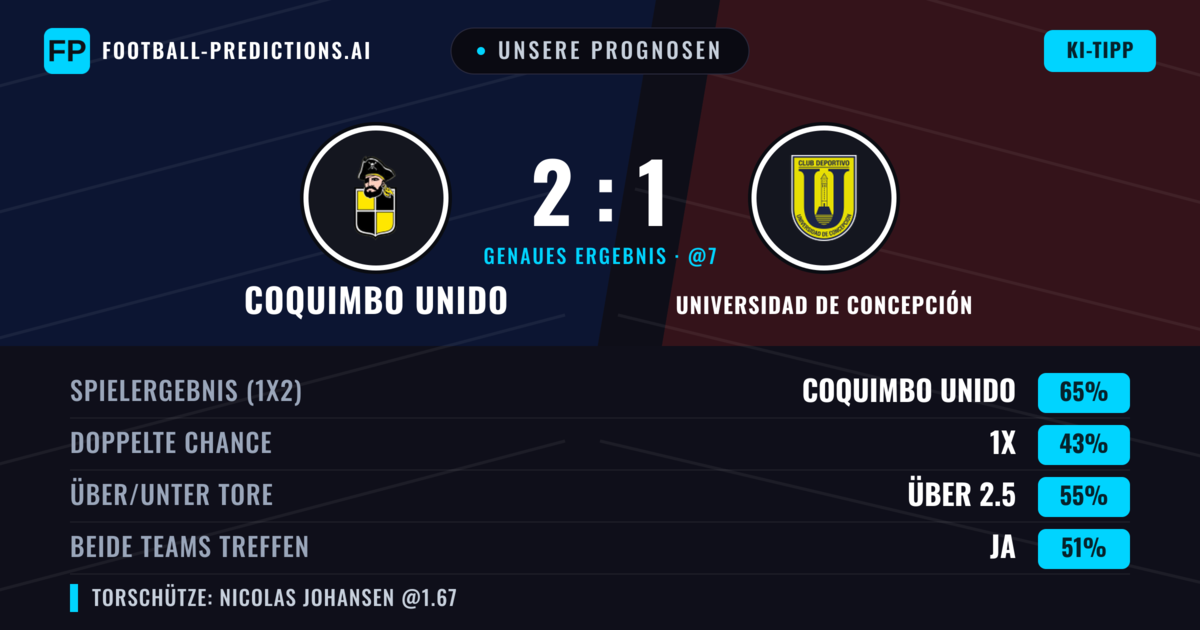 Unsere Prognosen: Coquimbo Unido vs Universidad de Concepción — Coquimbo Unido — Sieg (67%); Über 2.5; Beide treffen: Nein