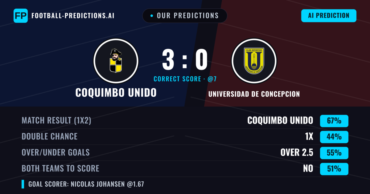 Our Predictions: Coquimbo Unido vs Universidad de Concepcion — Coquimbo Unido — Win (67%); over 2.5; Both teams to score: No