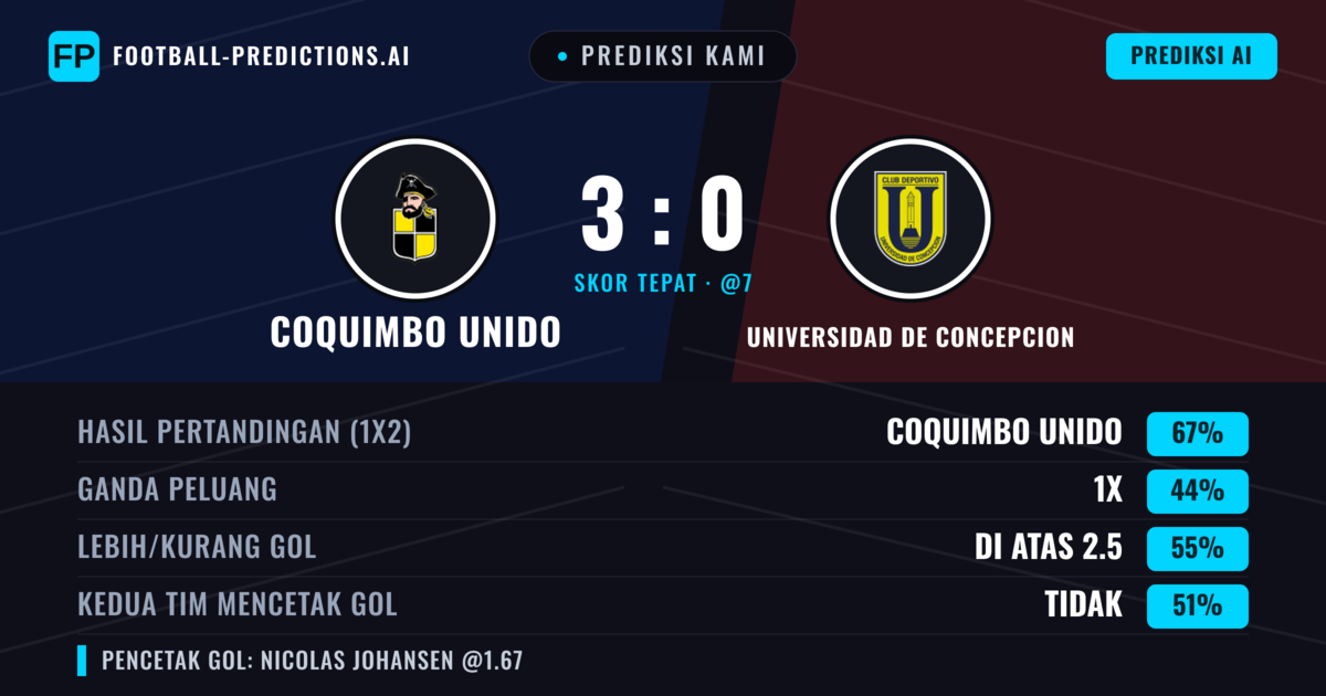 Prediksi kami: Coquimbo Unido vs Universidad de Concepción — Coquimbo Unido — Menang (67%); Lebih 2.5; Kedua tim mencetak gol: Tidak