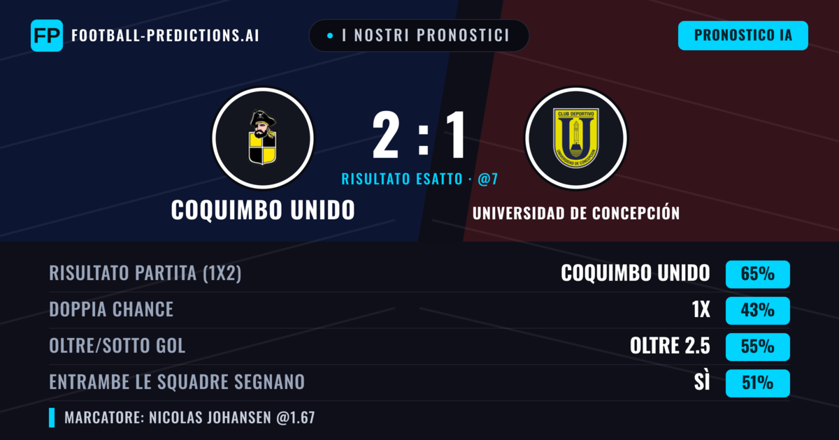 I nostri pronostici: Coquimbo Unido vs Universidad de Concepción — Coquimbo Unido — Vince (67%); Oltre 2.5; Entrambe segnano: No