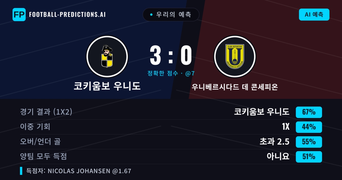 우리의 예측: 코키움보 우니도 vs 우니베르시다드 데 콘세피온 — 코키움보 우니도 — 승리 (67%); 초과 2.5; 양팀 모두 득점: 아니오