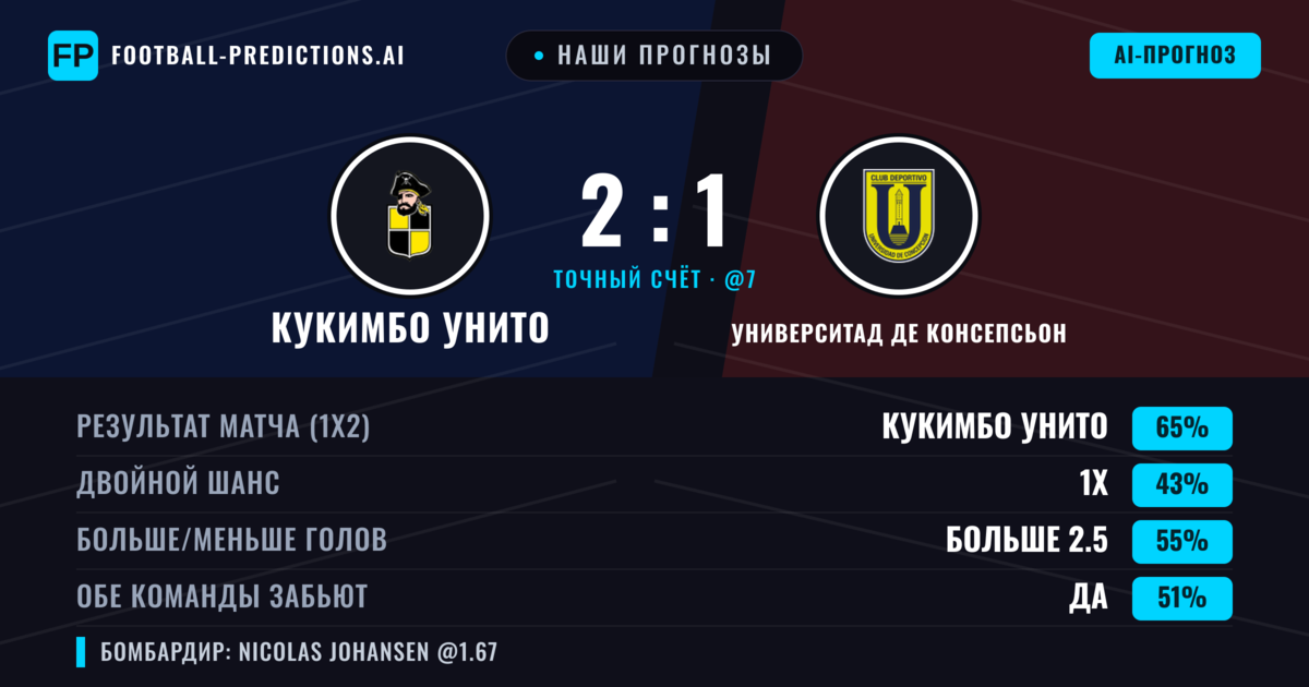 Наши прогнозы: Кукимбо Унито против Университад де Консепсьон — Кукимбо Унито — Победа (67%); Больше 2.5; Обе забьют Нет